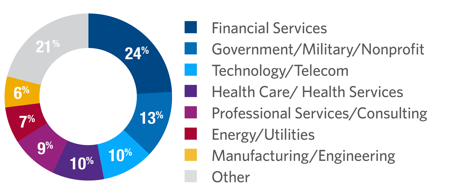 Effective Decision Making participants by industry