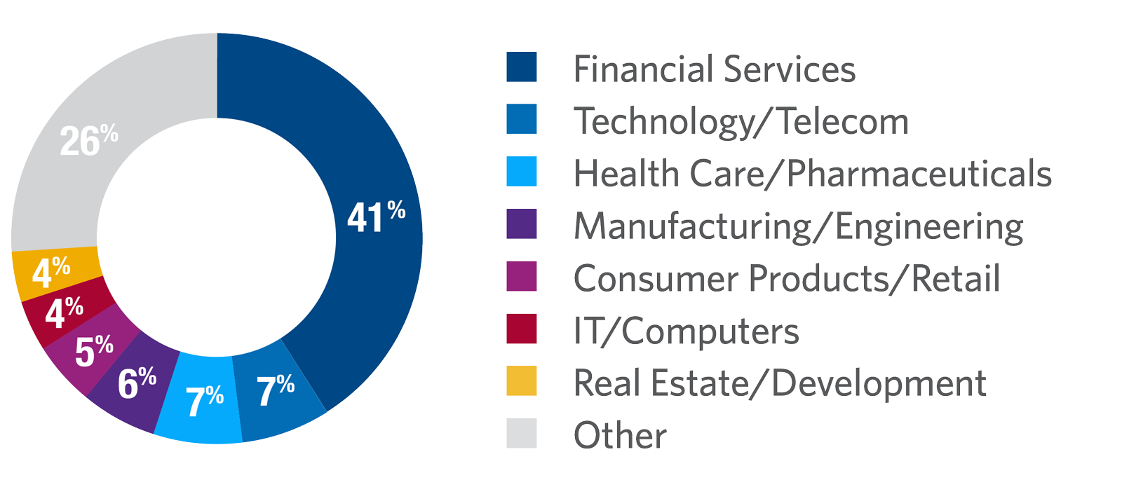Venture Capital participants by industry